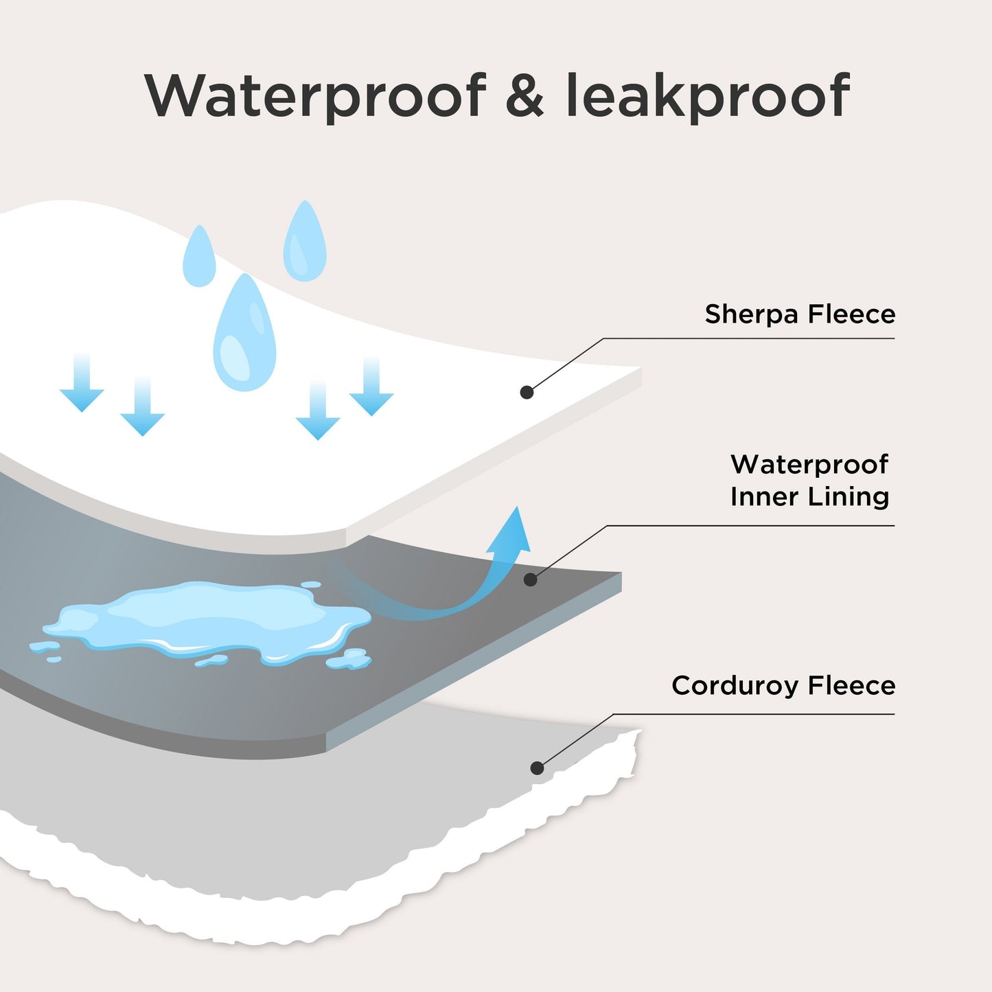 ComfyFleeceTM Waterproof Pet Blanket